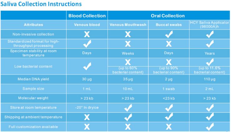 Saliva Collection Kit Medical Sample Collection Kit Virus Sampling Kit Diagnostic Test Swab